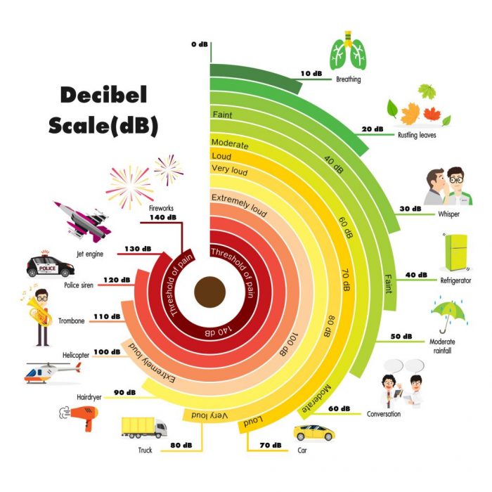 daily scale decibel noise